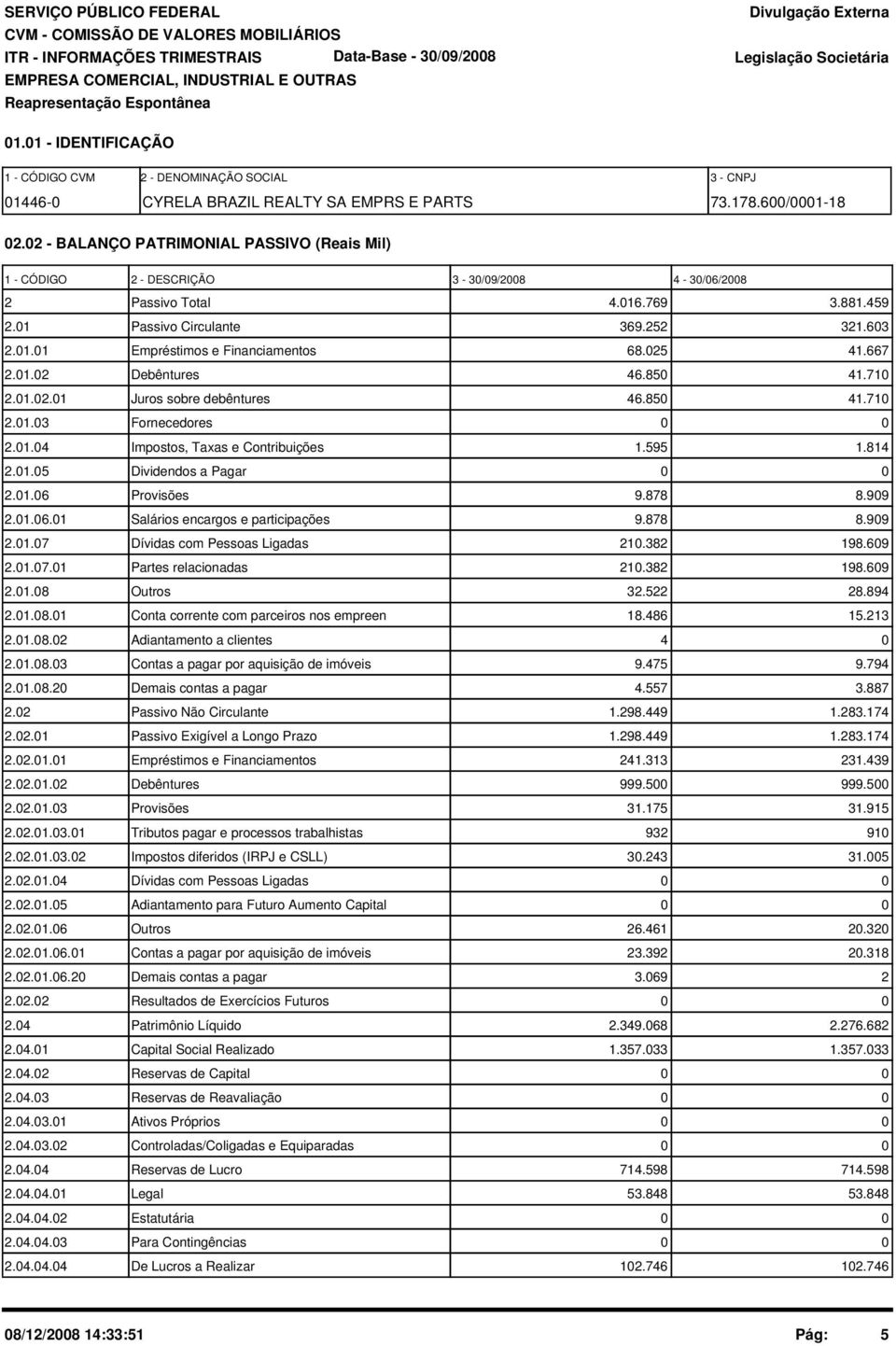 025 41.667 2.01.02 Debêntures 46.850 41.710 2.01.02.01 Juros sobre debêntures 46.850 41.710 2.01.03 Fornecedores 0 0 2.01.04 Impostos, Taxas e Contribuições 1.595 1.814 2.01.05 Dividendos a Pagar 0 0 2.