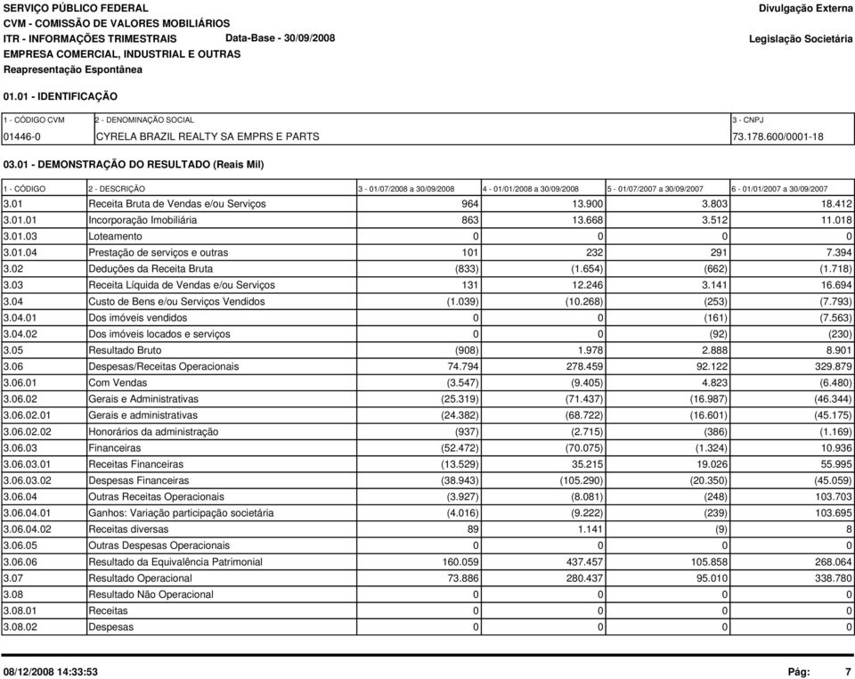 01 Receita Bruta de Vendas e/ou Serviços 964 13.900 3.803 18.412 3.01.01 Incorporação Imobiliária 863 13.668 3.512 11.018 3.01.03 Loteamento 0 0 0 0 3.01.04 Prestação de serviços e outras 101 232 291 7.