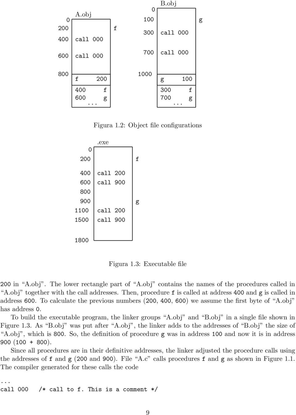 obj contains the names of the procedures called in A.obj together with the call addresses. Then, procedure f is called at address 400 and g is called in address 600.