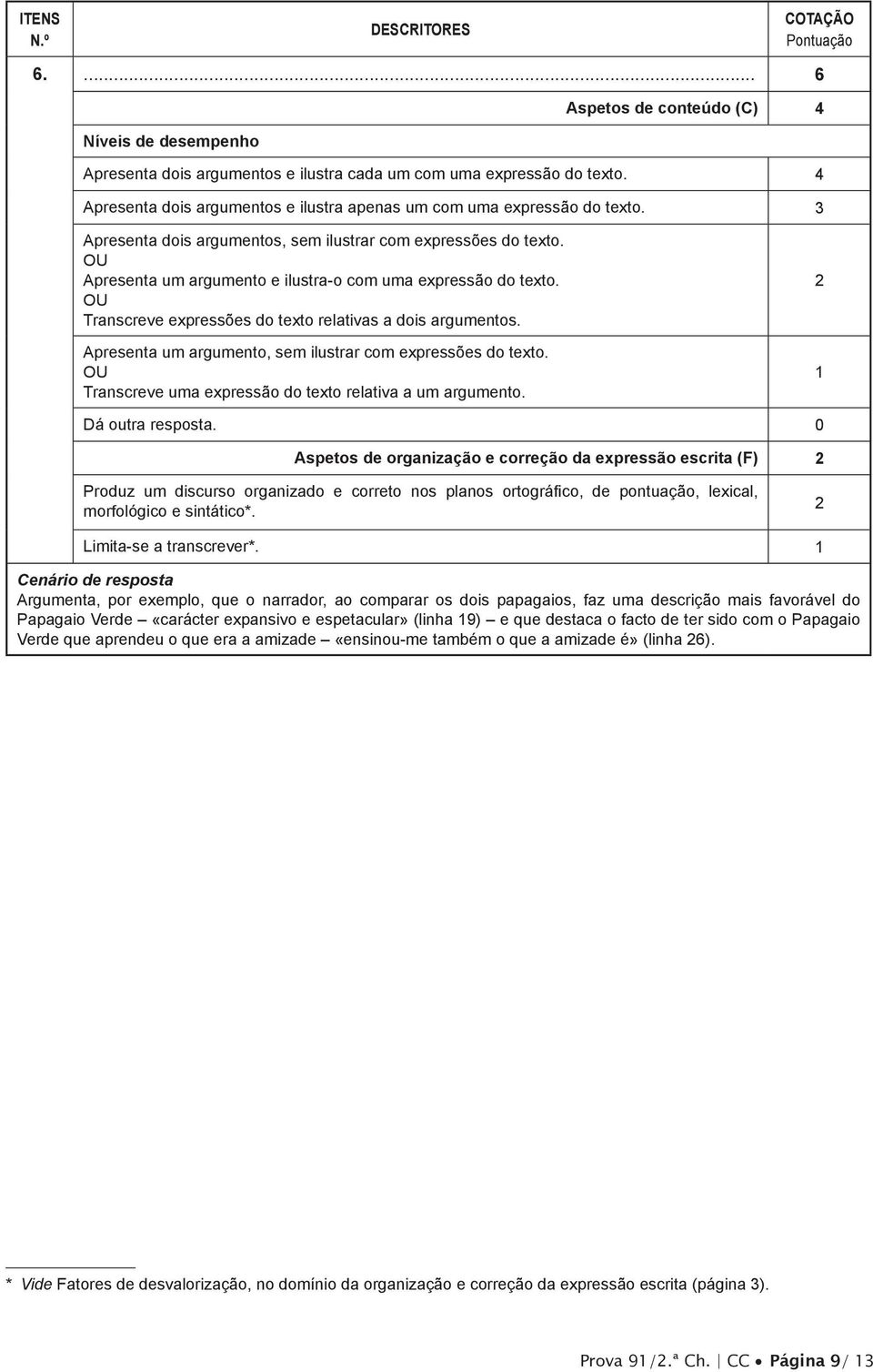 presenta um argumento e ilustra-o com uma expressão do texto. Transcreve expressões do texto relativas a dois argumentos. presenta um argumento, sem ilustrar com expressões do texto.