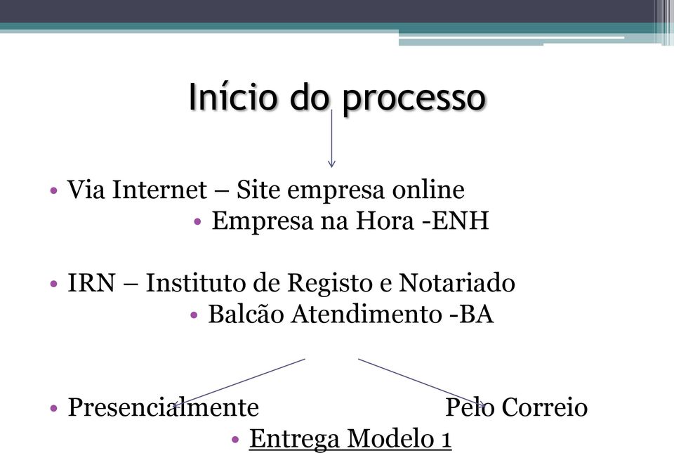 Registo e Notariado Balcão Atendimento -BA