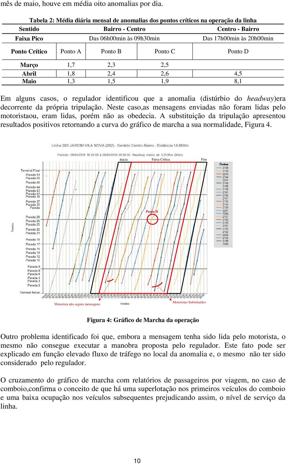 Ponto A Ponto B Ponto C Ponto D Março 1,7 2,3 2,5 Abril 1,8 2,4 2,6 4,5 Maio 1,3 1,5 1,9 8,1 Em alguns casos, o regulador identificou que a anomalia (distúrbio do headway)era decorrente da própria