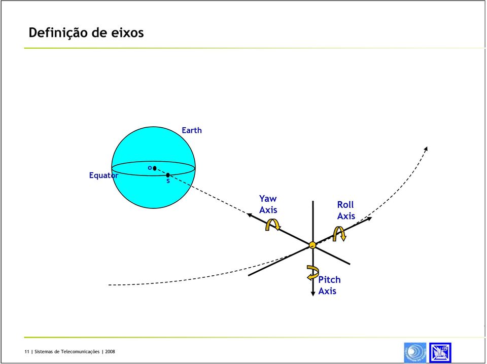 Axis Pitch Axis 11