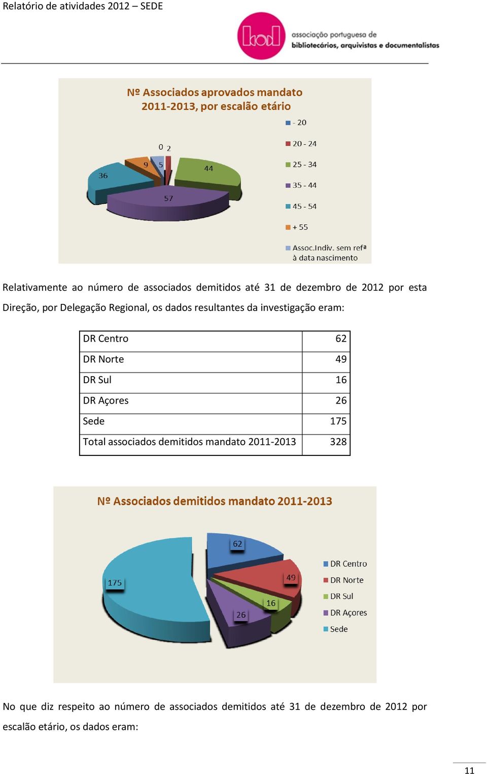 Sul 16 DR Açores 26 Sede 175 Total associados demitidos mandato 2011-2013 328 No que diz