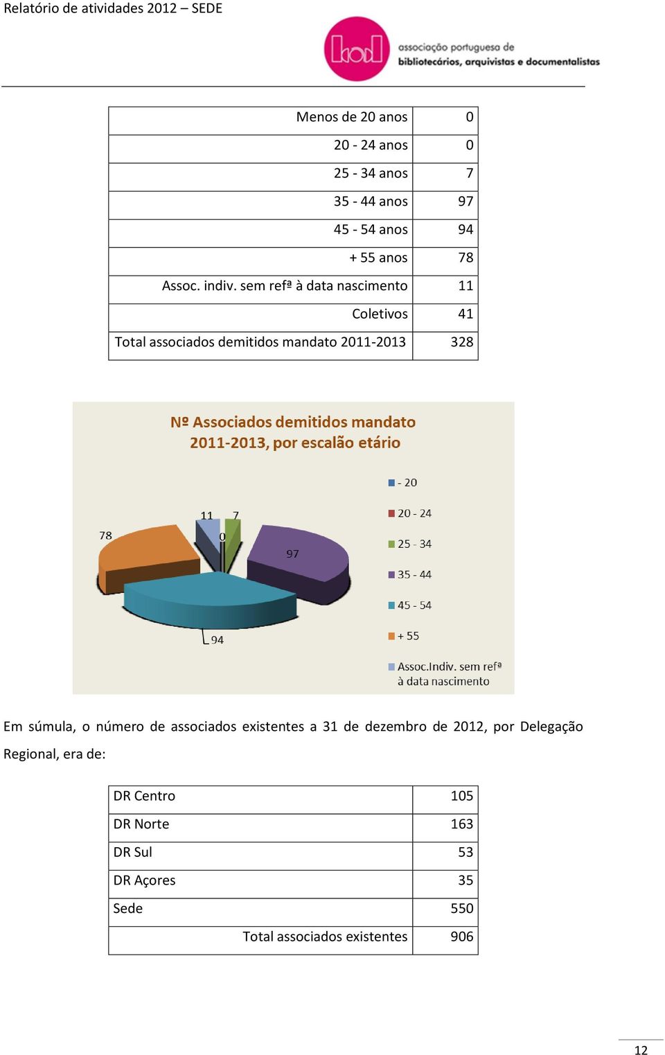 sem refª à data nascimento 11 Coletivos 41 Total associados demitidos mandato 2011-2013 328 Em