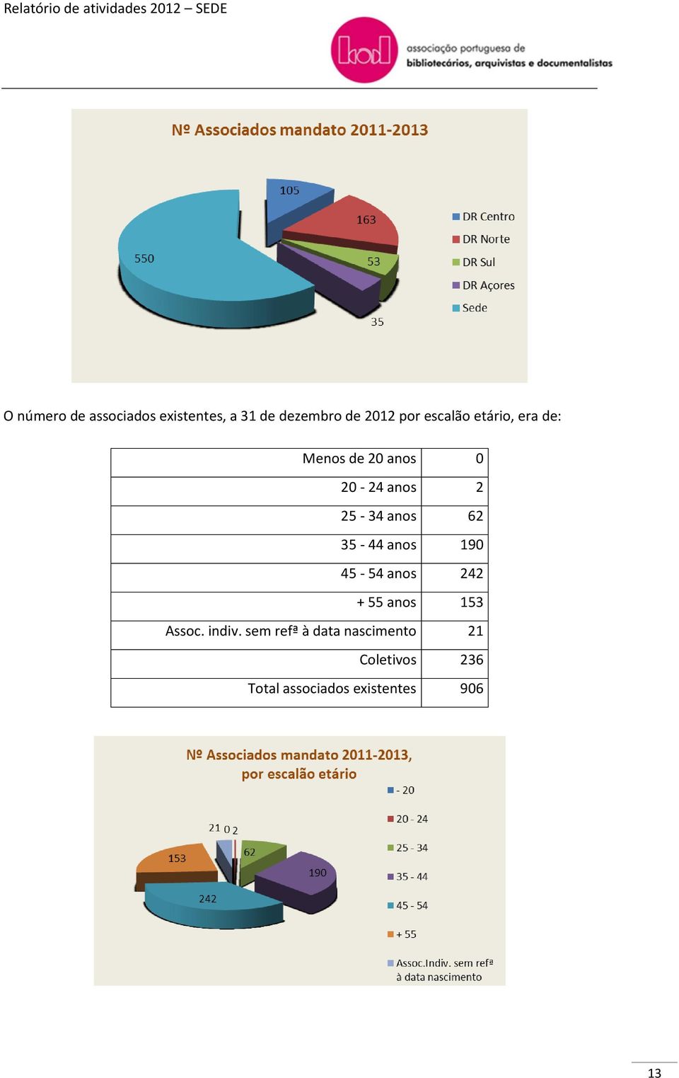 62 35-44 anos 190 45-54 anos 242 + 55 anos 153 Assoc. indiv.