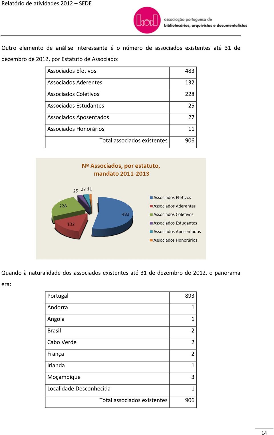 Honorários 11 Total associados existentes 906 Quando à naturalidade dos associados existentes até 31 de dezembro de 2012, o panorama era: