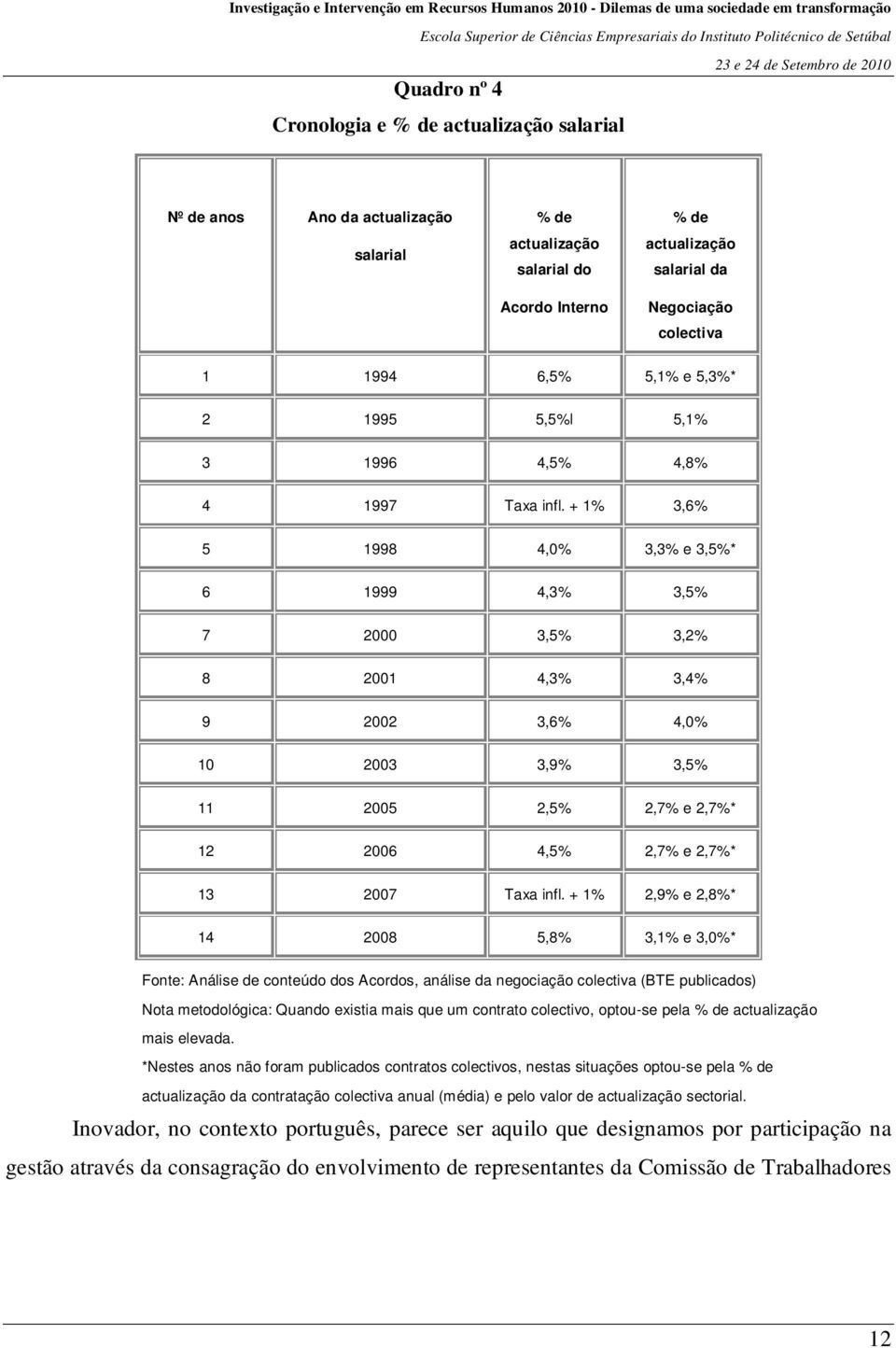 + 1% 3,6% 5 1998 4,0% 3,3% e 3,5%* 6 1999 4,3% 3,5% 7 2000 3,5% 3,2% 8 2001 4,3% 3,4% 9 2002 3,6% 4,0% 10 2003 3,9% 3,5% 11 2005 2,5% 2,7% e 2,7%* 12 2006 4,5% 2,7% e 2,7%* 13 2007 Taxa infl.