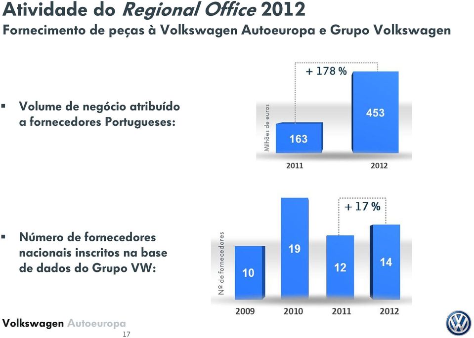 atribuído a fornecedores Portugueses: Número de