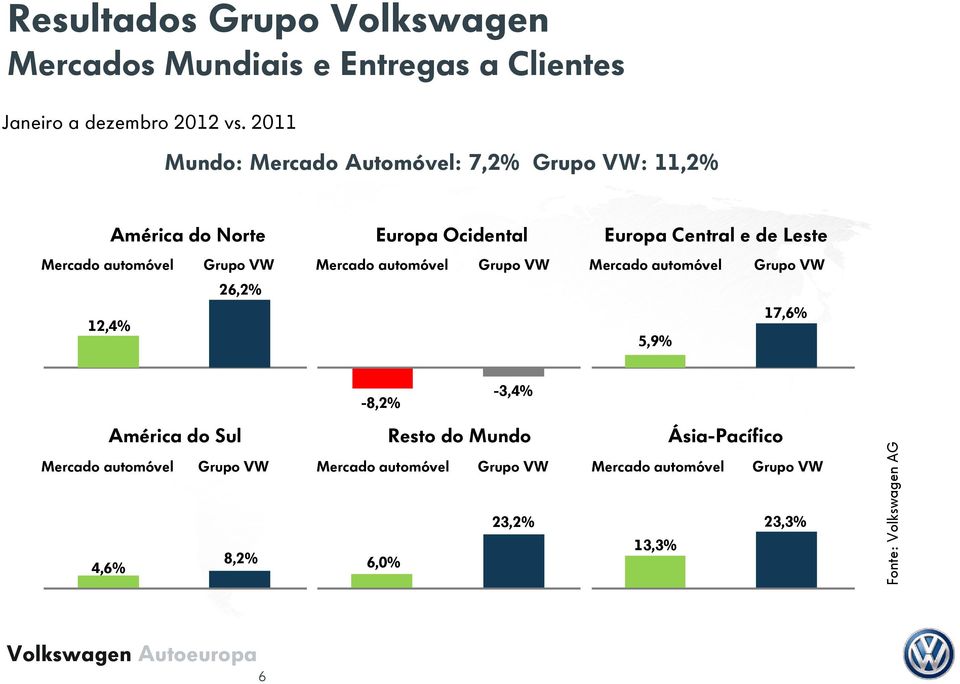 automóvel Grupo VW Mercado automóvel Grupo VW Mercado automóvel Grupo VW 26,2% 12,4% 17,6% 5,9% -8,2% -3,4% América do Sul