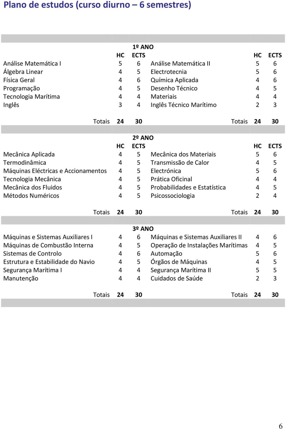 Materiais 5 6 Termodinâmica 4 5 Transmissão de Calor 4 5 Máquinas Eléctricas e Accionamentos 4 5 Electrónica 5 6 Tecnologia Mecânica 4 5 Prática Oficinal 4 4 Mecânica dos Fluidos 4 5 Probabilidades e