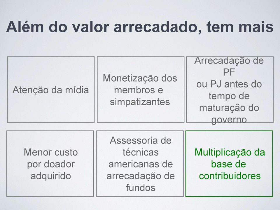 técnicas americanas de arrecadação de fundos Arrecadação de PF ou PJ