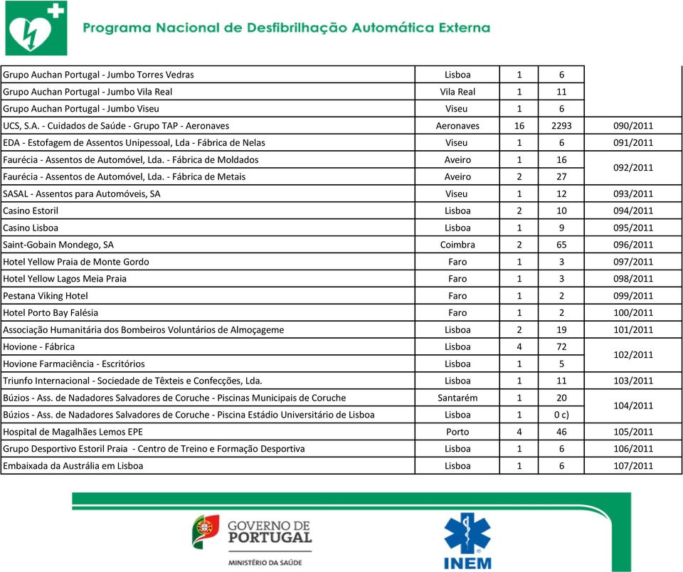 - Fábrica de Metais Aveiro 2 27 092/2011 SASAL - Assentos para Automóveis, SA Viseu 1 12 093/2011 Casino Estoril Lisboa 2 10 094/2011 Casino Lisboa Lisboa 1 9 095/2011 Saint-Gobain Mondego, SA