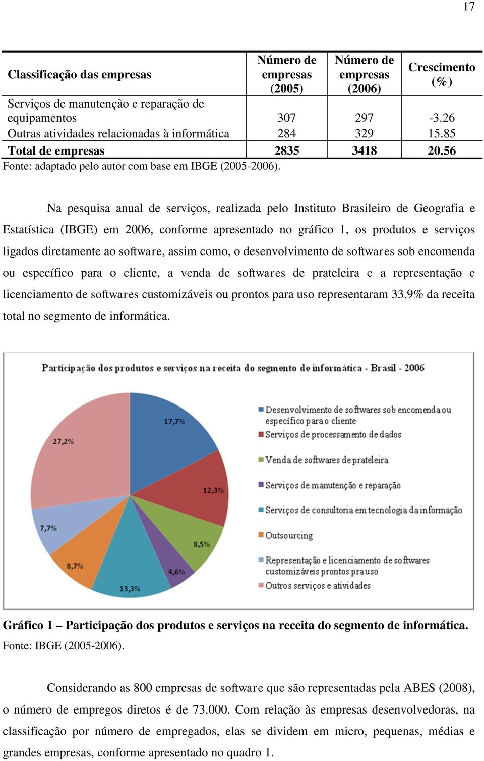 Na pesquisa anual de serviços, realizada pelo Instituto Brasileiro de Geografia e Estatística (IBGE) em 2006, conforme apresentado no gráfico 1, os produtos e serviços ligados diretamente ao