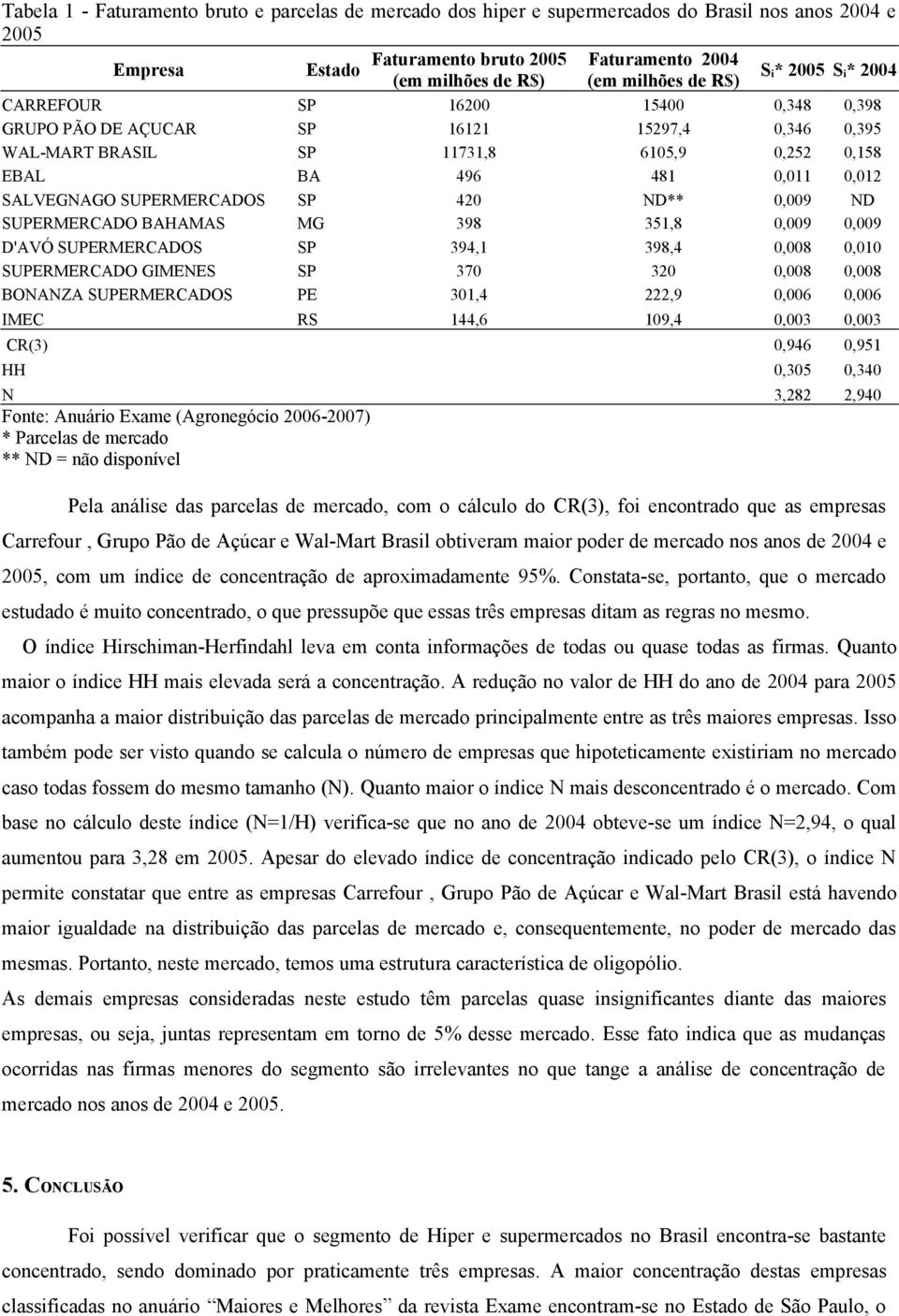 SUPERMERCADOS SP 420 ND** 0,009 ND SUPERMERCADO BAHAMAS MG 398 351,8 0,009 0,009 D'AVÓ SUPERMERCADOS SP 394,1 398,4 0,008 0,010 SUPERMERCADO GIMENES SP 370 320 0,008 0,008 BONANZA SUPERMERCADOS PE