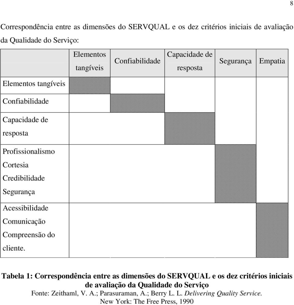 Elementos tangíveis Capacidade de Confiabilidade resposta Segurança Empatia Tabela 1: Correspondência entre as dimensões do SERVQUAL e os dez