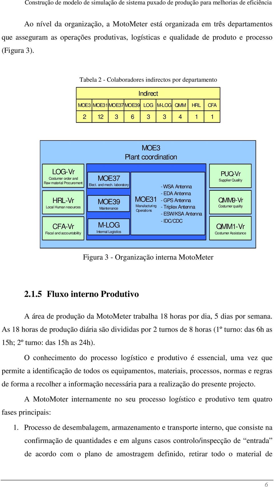 Tabela 2 - Colaboradores indirectos por departamento Indirect MOE3 MOE31 MOE37 MOE39 LOG M-LOG QMM HRL CFA 2 12 3 6 3 3 4 1 1 MOE3 Plant coordination LOG-Vr Costumer order and Raw material