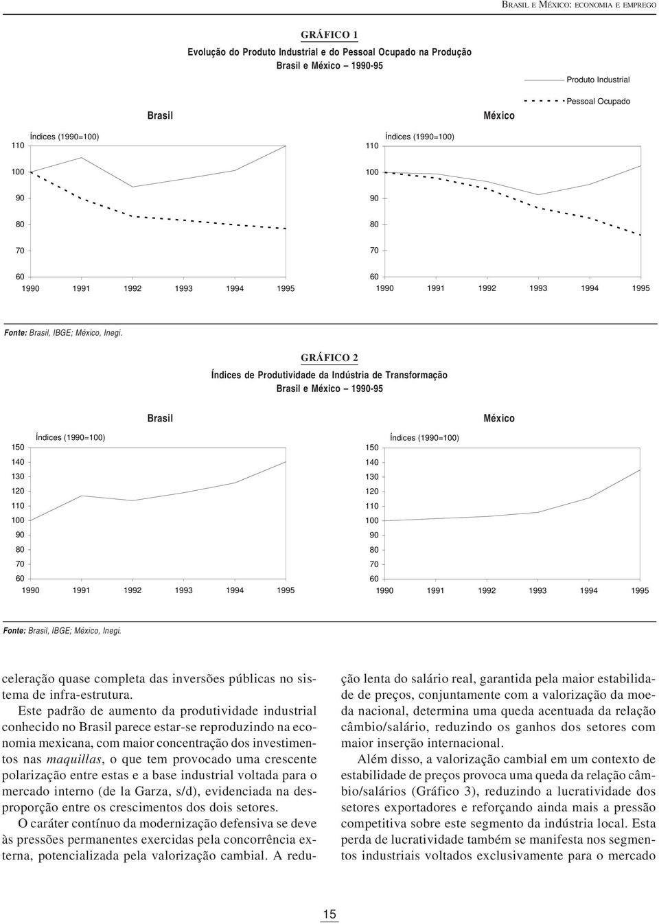 GRÁFICO 2 Índices de Produtividade da Indústria de Transformação Brasil e México 1990-95 Brasil Índices (1990=100) 150 140 130 120 110 100 90 80 70 60 1990 1991 1992 1993 1994 1995 México Índices