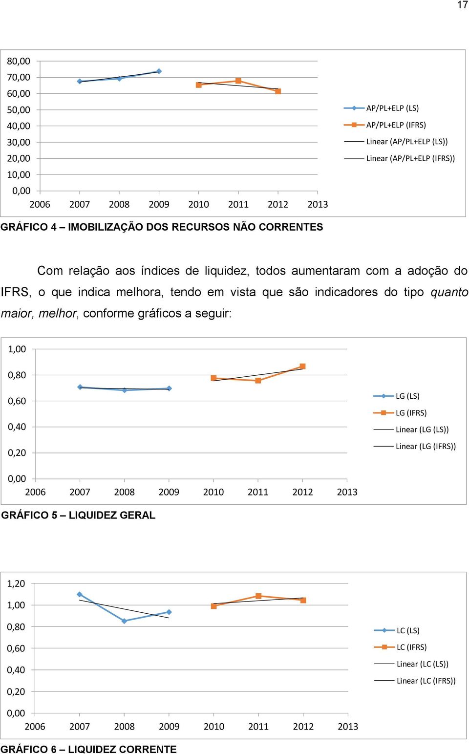 indicadores do tipo quanto maior, melhor, conforme gráficos a seguir: 1,00 0,80 0,60 0,40 0,20 LG (LS) LG (IFRS) Linear (LG (LS)) Linear (LG (IFRS)) 0,00 2006 2007 2008 2009 2010