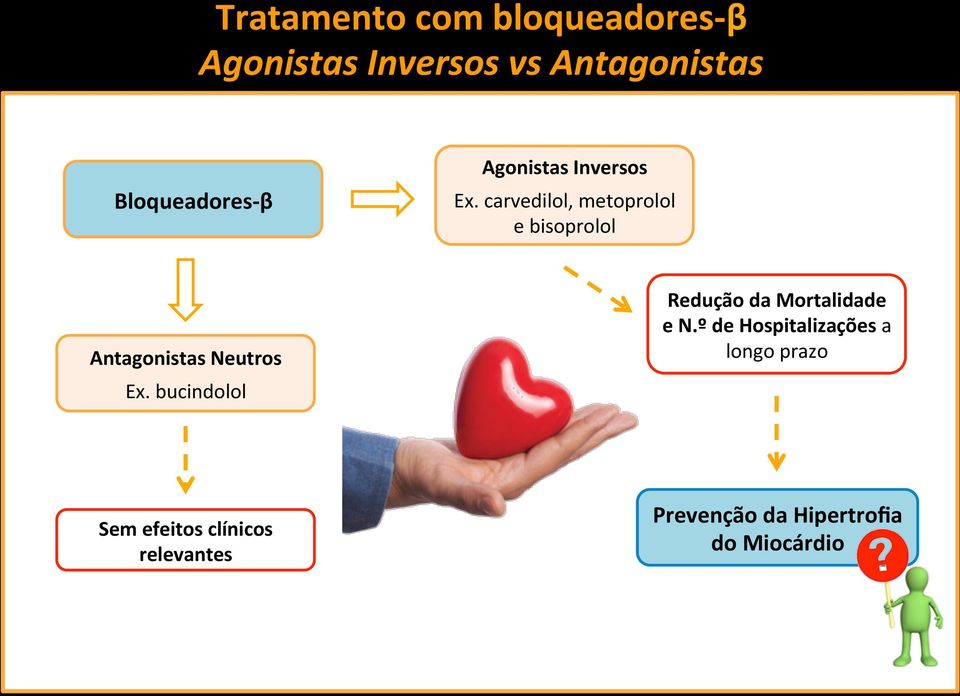 carvedilol, metoprolol e bisoprolol Antagonistas Neutros Ex.