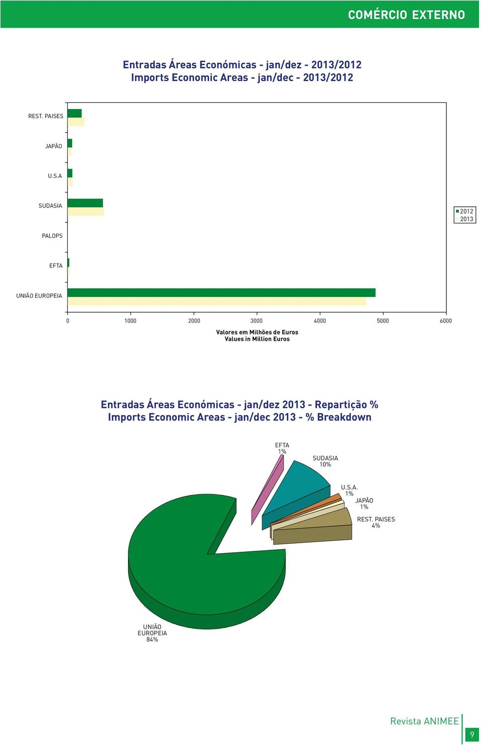 de Euros Values in Million Euros Entradas Áreas Económicas - jan/dez 2013 - Repartição % Imports Economic Areas -