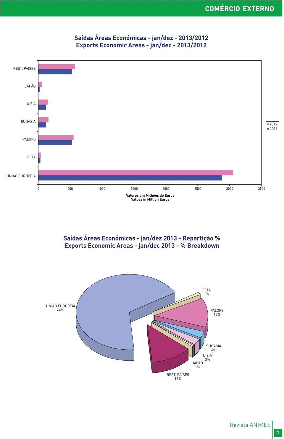 Milhões de Euros Values in Million Euros Saídas Áreas Económicas - jan/dez 2013 - Repartição % Exports Economic Areas