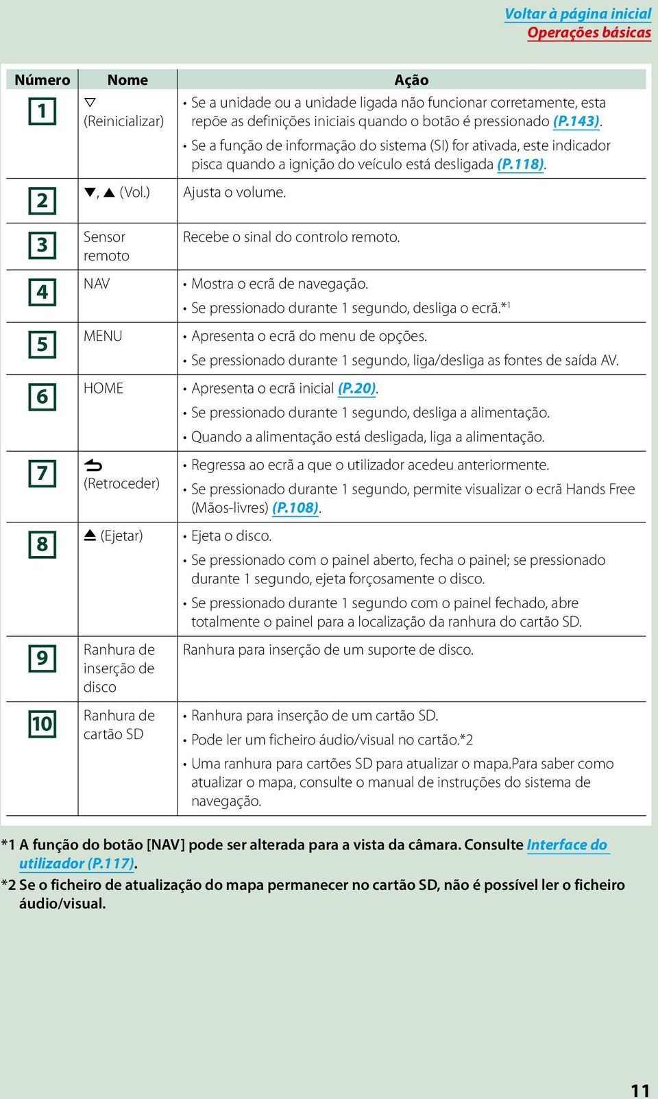 3 4 5 6 7 8 9 10 Sensor remoto NAV MENU HOME 6 (Retroceder) G (Ejetar) Ranhura de inserção de disco Ranhura de cartão SD Recebe o sinal do controlo remoto. Mostra o ecrã de navegação.