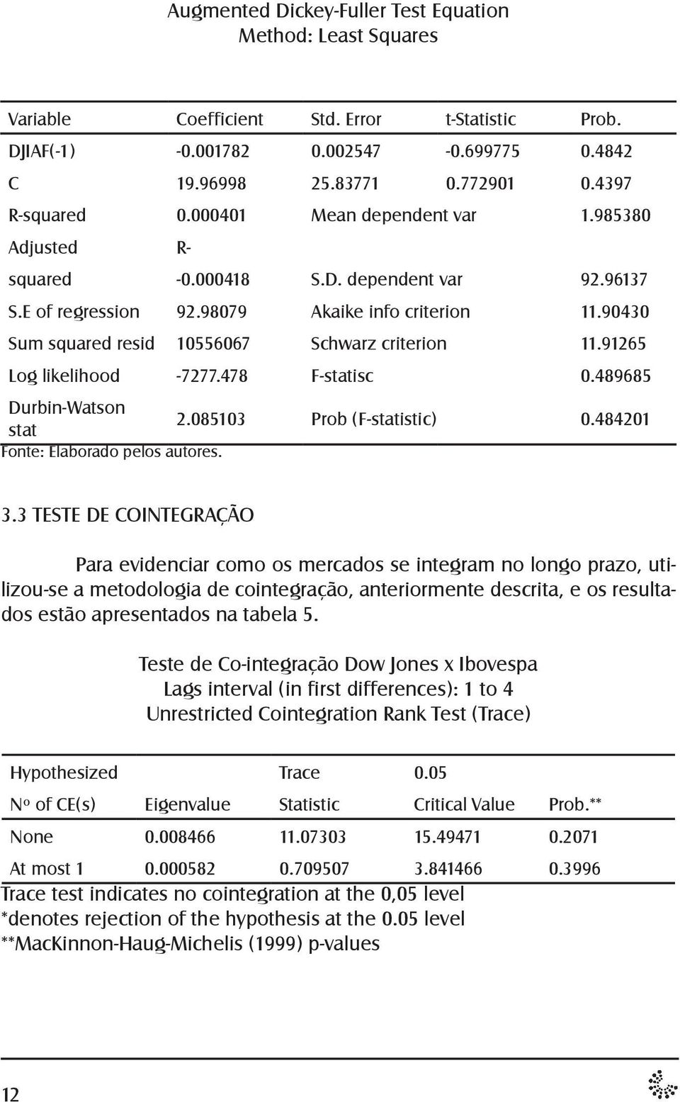 90430 Sum squared resid 10556067 Schwarz criterion 11.91265 Log likelihood -7277.478 F-statisc 0.489685 Durbin-Watson stat 2.085103 Prob (F-statistic) 0.484201 Fonte: Elaborado pelos autores. 3.