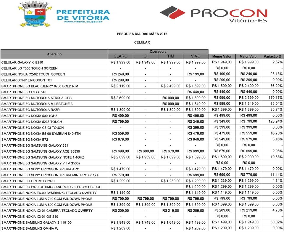 999,00 2,57% CELULAR LG T300 TOUCH SCREEN - - - - R$ 0,00 R$ 0,00 - CELULAR NOKIA C2-02 TOUCH SCREEN R$ 249,00 - - R$ 199,00 R$ 199,00 R$ 249,00 25,13% CELULAR SONY ERICSSON TXT R$ 299,00 - - - R$