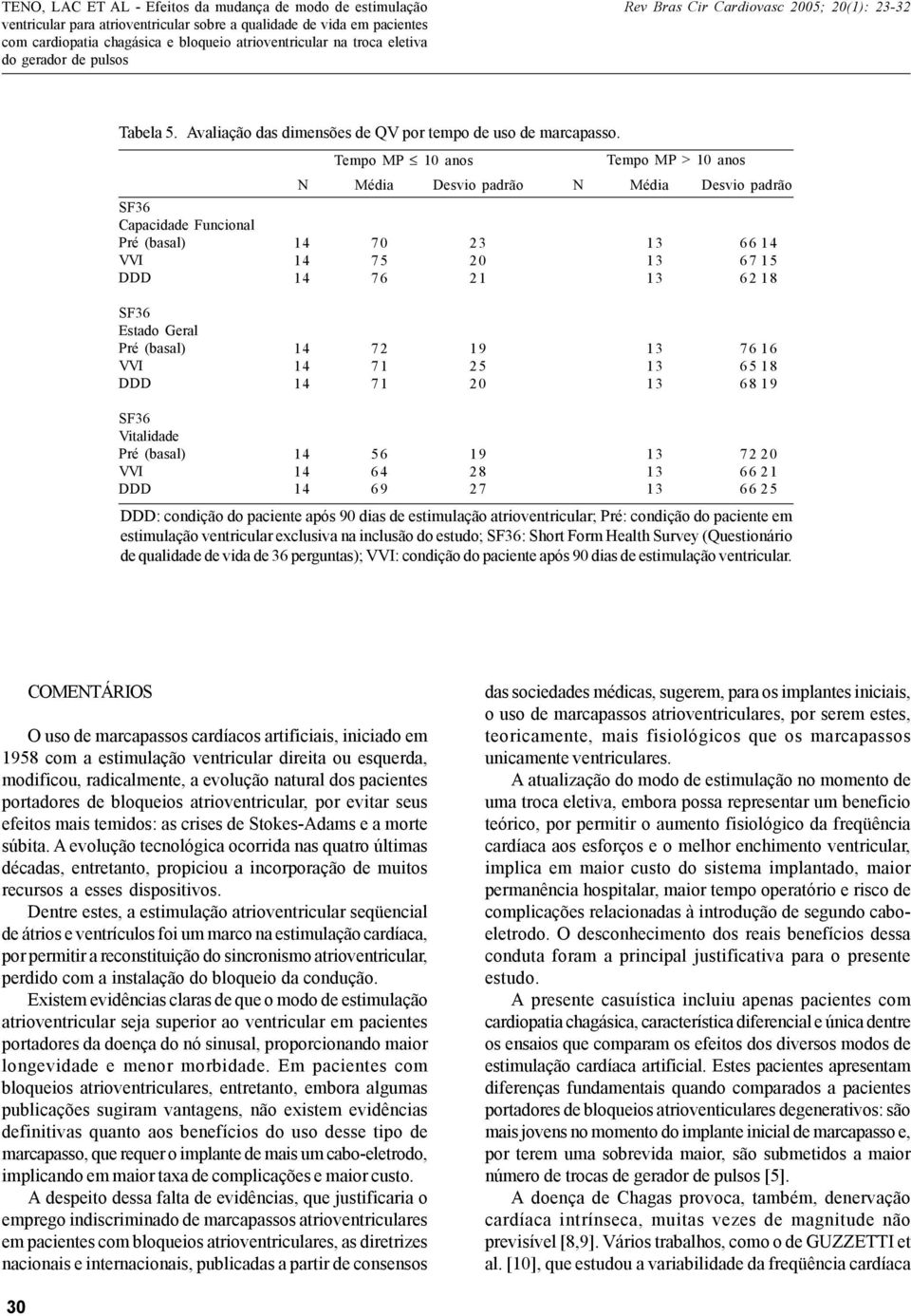 65 18 14 71 20 13 68 19 14 56 19 13 72 20 14 64 28 13 66 21 14 69 27 13 66 25 : condição do paciente após 90 dias de estimulação atrioventricular; Pré: condição do paciente em estimulação ventricular