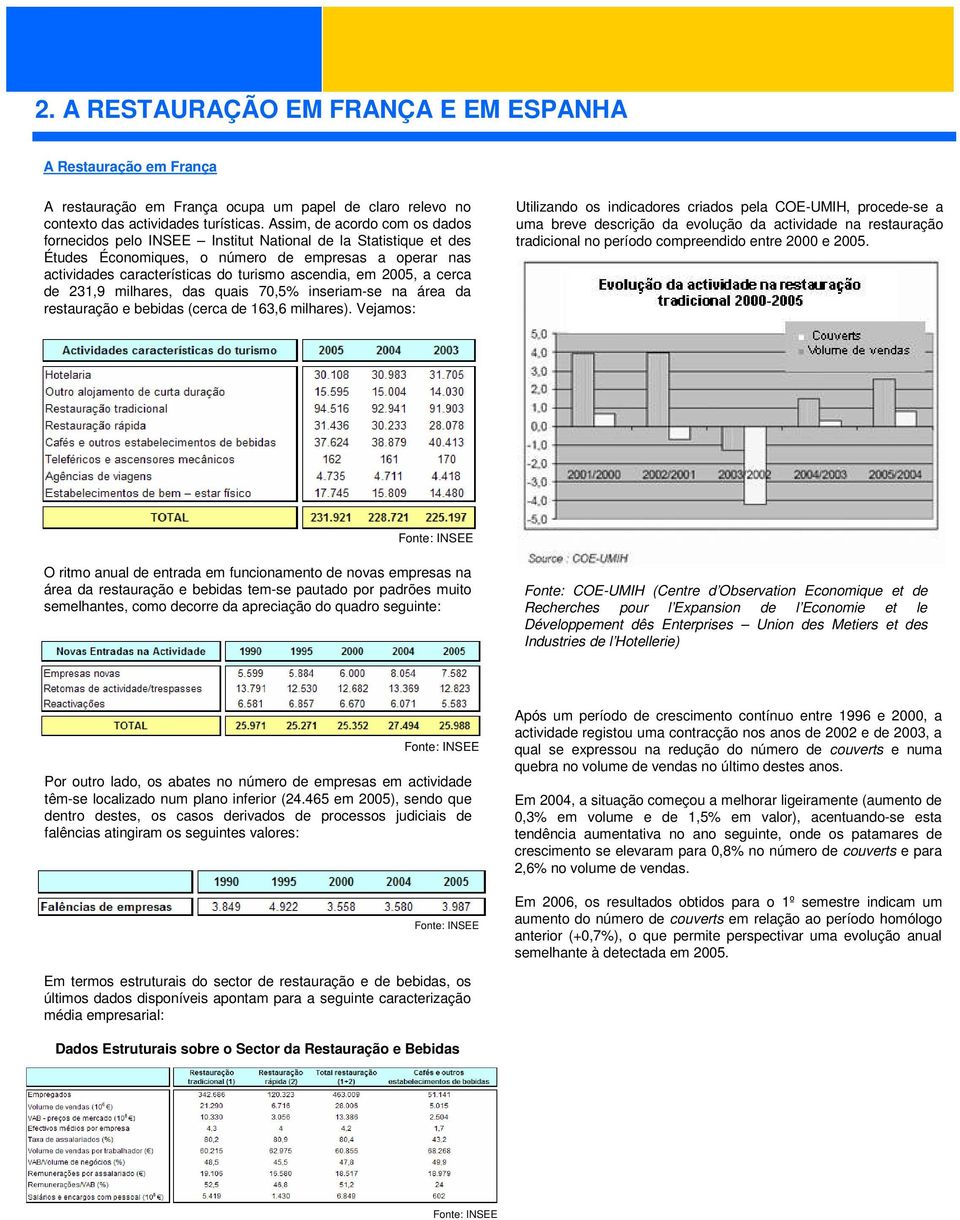 em 2005, a cerca de 231,9 milhares, das quais 70,5% inseriam-se na área da restauração e bebidas (cerca de 163,6 milhares).