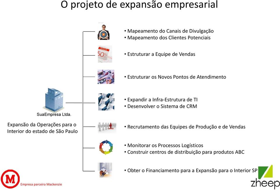 Expansão da Operações para o Interior do estado de São Paulo Recrutamento das Equipes de Produção e de Vendas Monitorar os