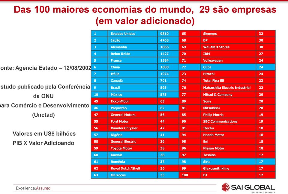 1080 72 Cuba 24 7 Itália 1074 73 Hitachi 24 8 Canadá 701 74 Total Fina Elf 23 9 Brasil 595 76 Matsushita Electric Industrial 22 10 México 575 77 Mitsui & Company 20 45 ExxonMobil 63 80 Sony 20 46