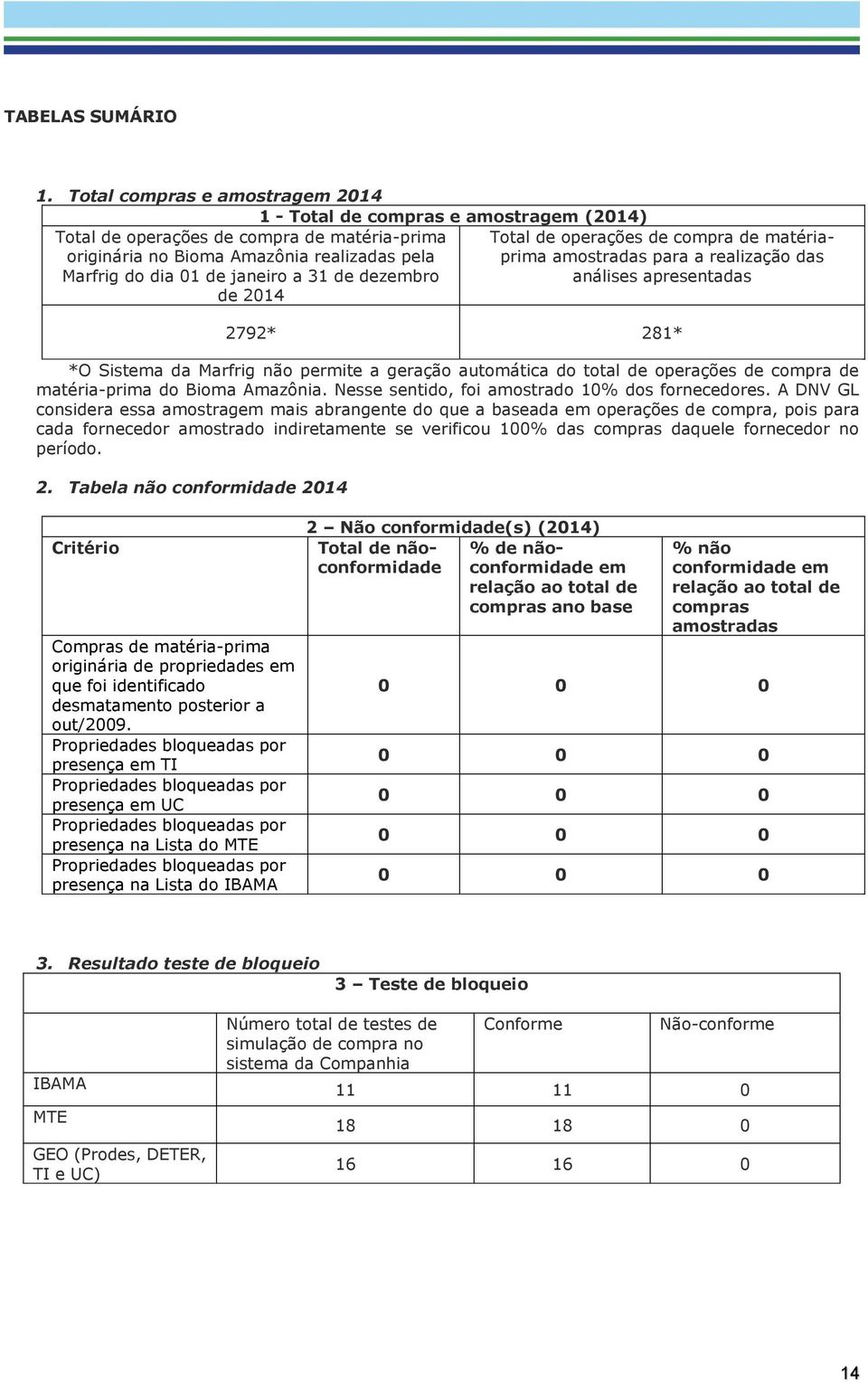 originária no Bioma Amazônia realizadas pela Marfrig do dia 01 de janeiro a 31 de dezembro análises apresentadas de 2014 2792* 281* *O istema da Marfrig não permite a geração automática do total de