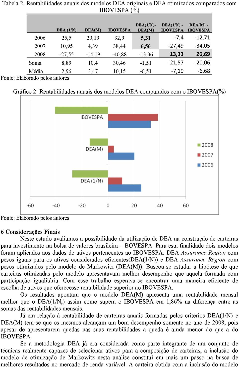 26,69-20,06-6,68 Gráfico 2: Rentabilidades anuais dos modelos DEA comparados com o IBOVESPA(%) Fonte: Elaborado pelos autores 6 Considerações Finais Neste estudo avaliamos a possibilidade da