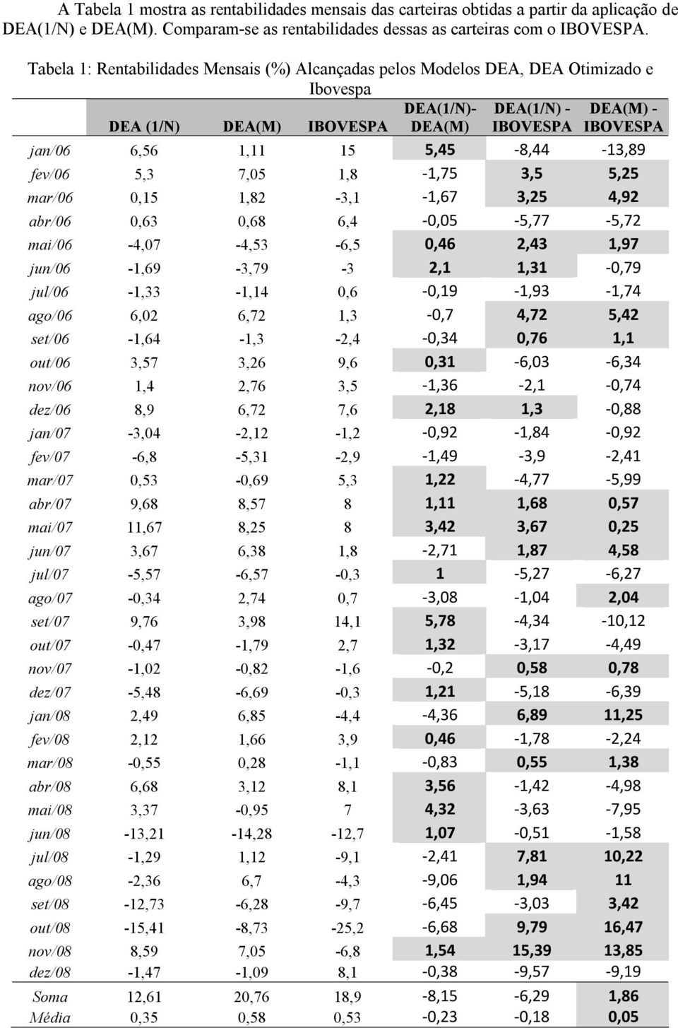 0,63-4,07-1,69-1,33 6,02-1,64 1,11 7,05 1,82 0,68-4,53-3,79-1,14 6,72-1,3 15 1,8-3,1 6,4-6,5-3 0,6 1,3-2,4 out/06 nov/06 dez/06 jan/07 fev/07 mar/07 abr/07 mai/07 jun/07 jul/07 ago/07 set/07 3,57 1,4