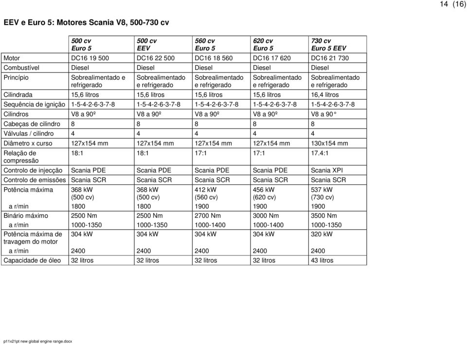 1-5-4-2-6-3-7-8 1-5-4-2-6-3-7-8 1-5-4-2-6-3-7-8 Cilindros V8 a 90º V8 a 90º V8 a 90º V8 a 90º V8 a 90 Cabeças de cilindro 8 8 8 8 8 Válvulas / cilindro 4 4 4 4 4 Diâmetro x curso 127x154 mm 127x154