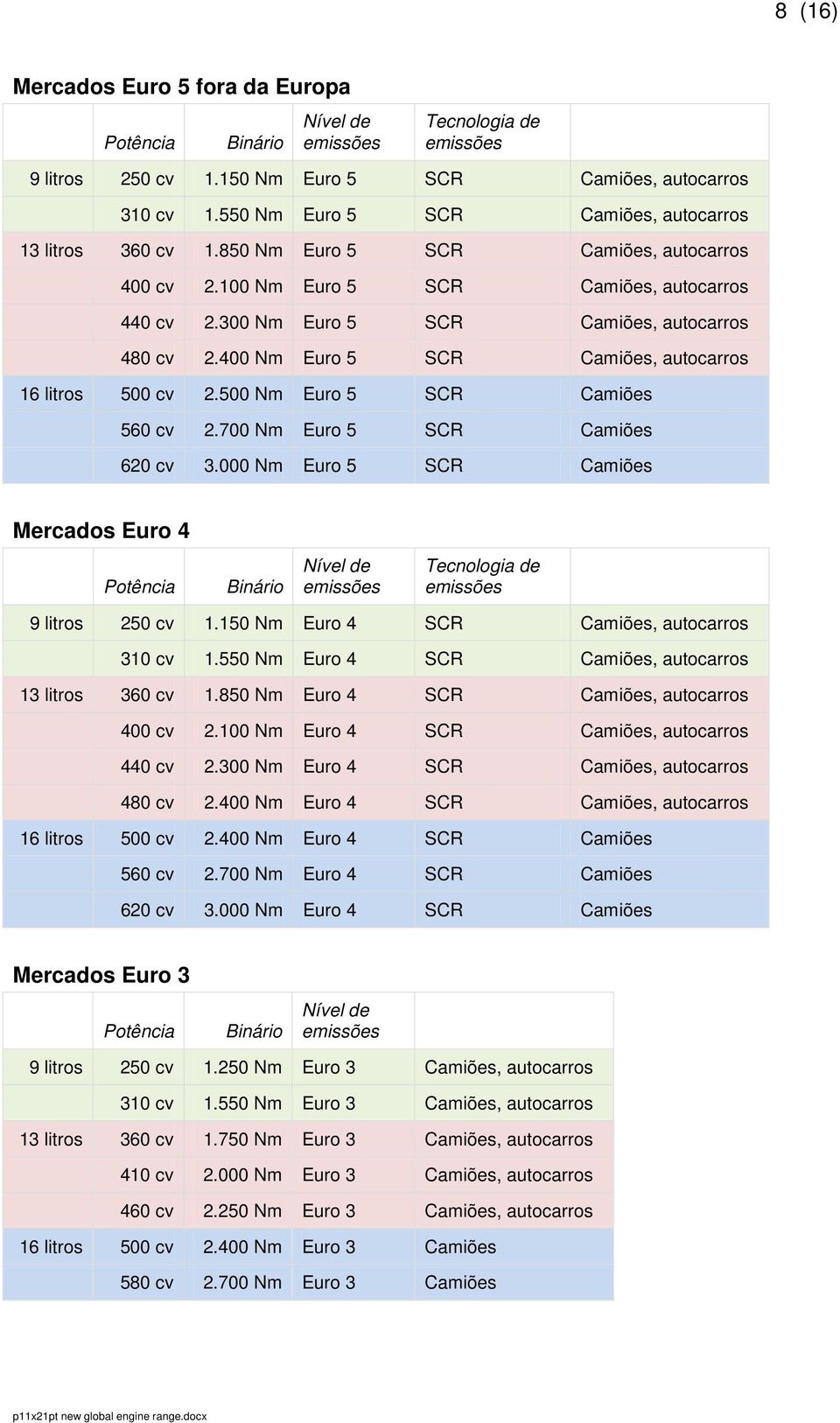 500 Nm Euro 5 SCR Camiões 560 cv 2.700 Nm Euro 5 SCR Camiões 620 cv 3.000 Nm Euro 5 SCR Camiões Mercados Euro 4 Potência Binário Nível de Tecnologia de 9 litros 250 cv 1.