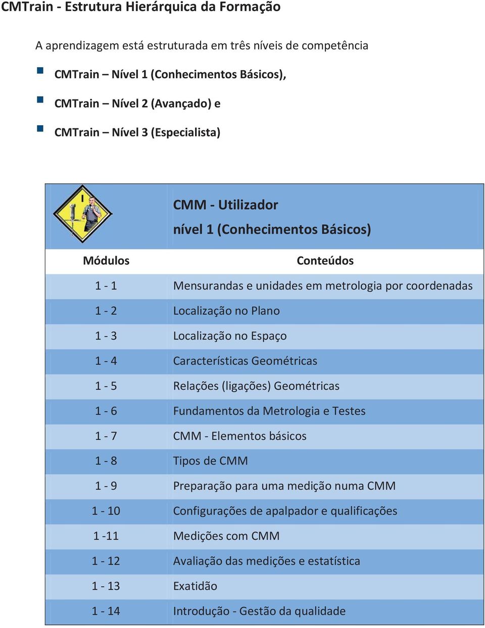 Localização no Espaço 1-4 Características Geométricas 1-5 Relações (ligações) Geométricas 1-6 Fundamentos da Metrologia e Testes 1-7 CMM - Elementos básicos 1-8 Tipos de CMM 1-9