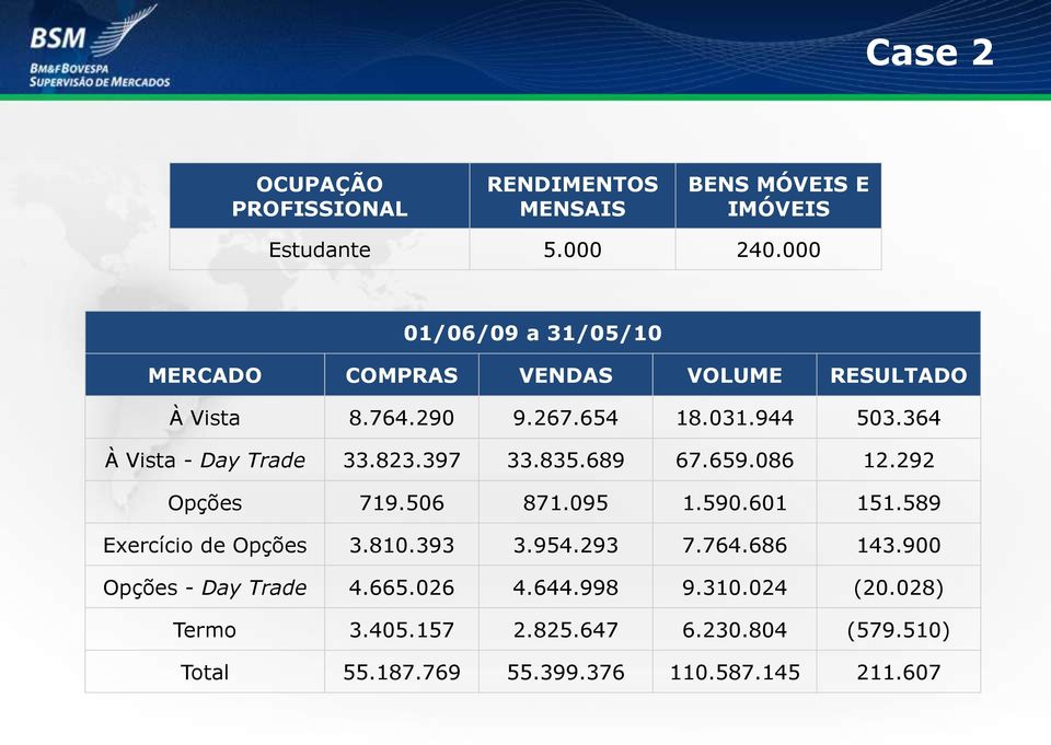 364 À Vista - Day Trade 33.823.397 33.835.689 67.659.086 12.292 Opções 719.506 871.095 1.590.601 151.589 Exercício de Opções 3.