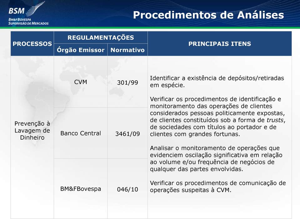 Verificar os procedimentos de identificação e monitoramento das operações de clientes considerados pessoas politicamente expostas, de clientes constituídos sob a forma de trusts,