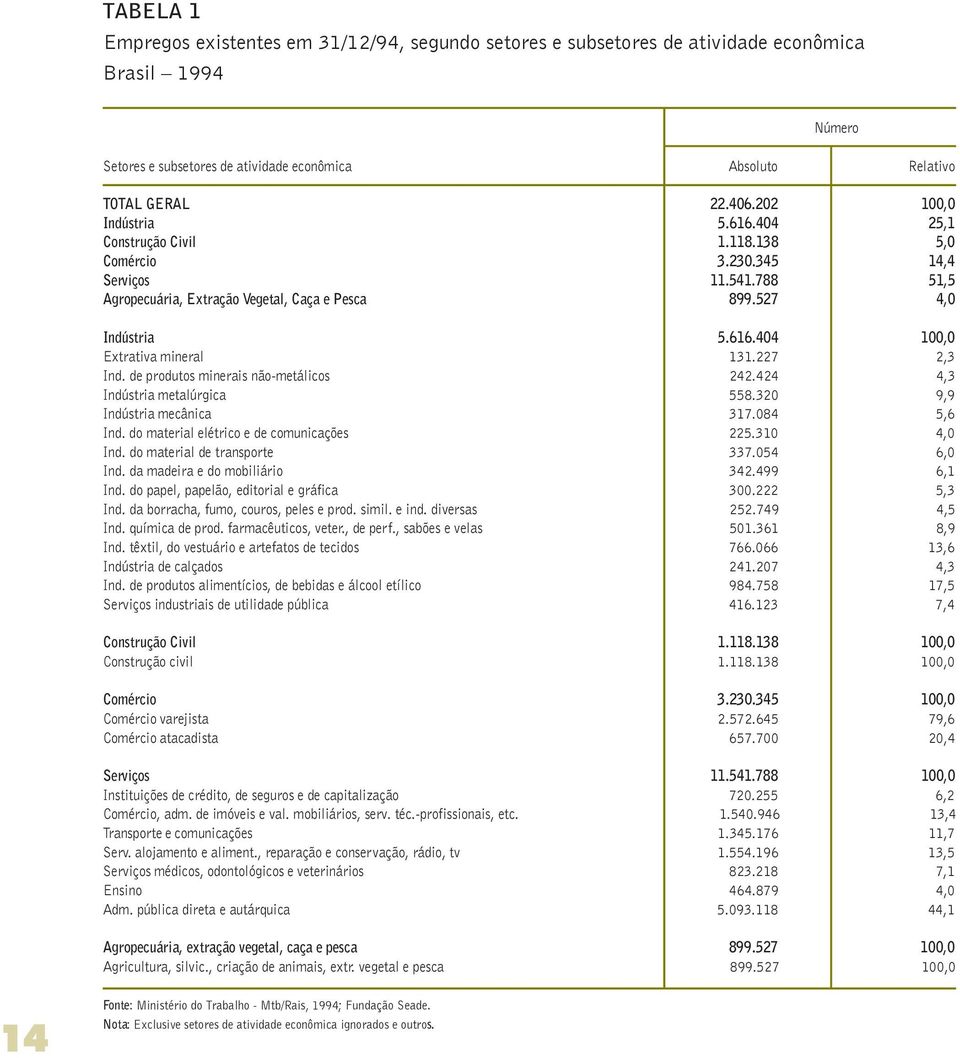 227 2,3 Ind. de produtos minerais não-metálicos 242.424 4,3 Indústria metalúrgica 558.320 9,9 Indústria mecânica 317.084 5,6 Ind. do material elétrico e de comunicações 225.310 4,0 Ind.