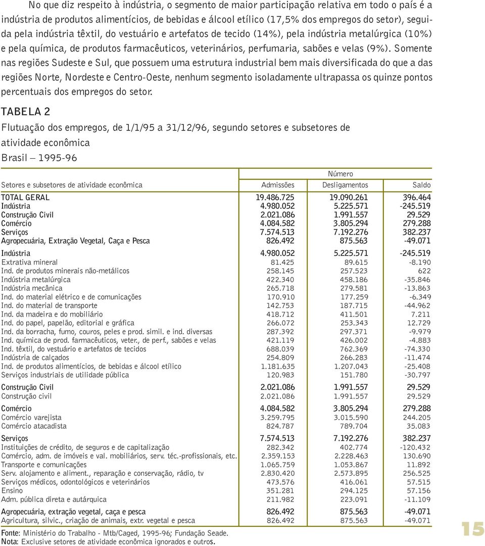 Somente nas regiões Sudeste e Sul, que possuem uma estrutura industrial bem mais diversificada do que a das regiões Norte, Nordeste e Centro-Oeste, nenhum segmento isoladamente ultrapassa os quinze