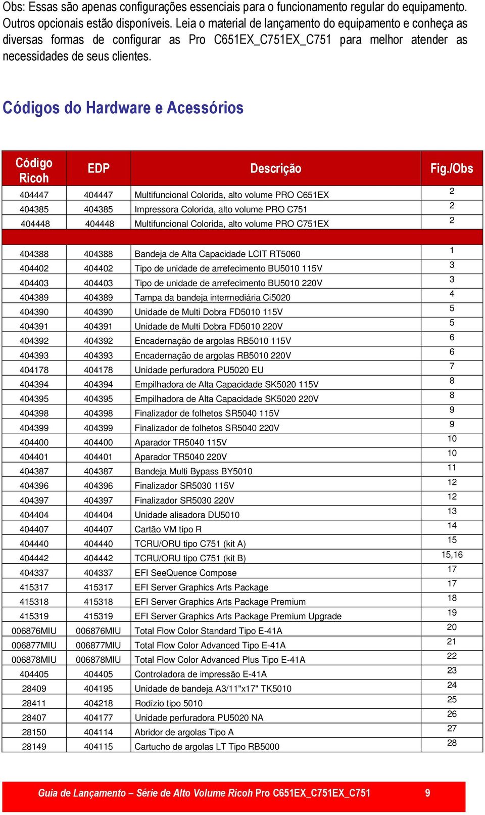 Códigos do Hardware e Acessórios Código Ricoh EDP Descrição Fig.