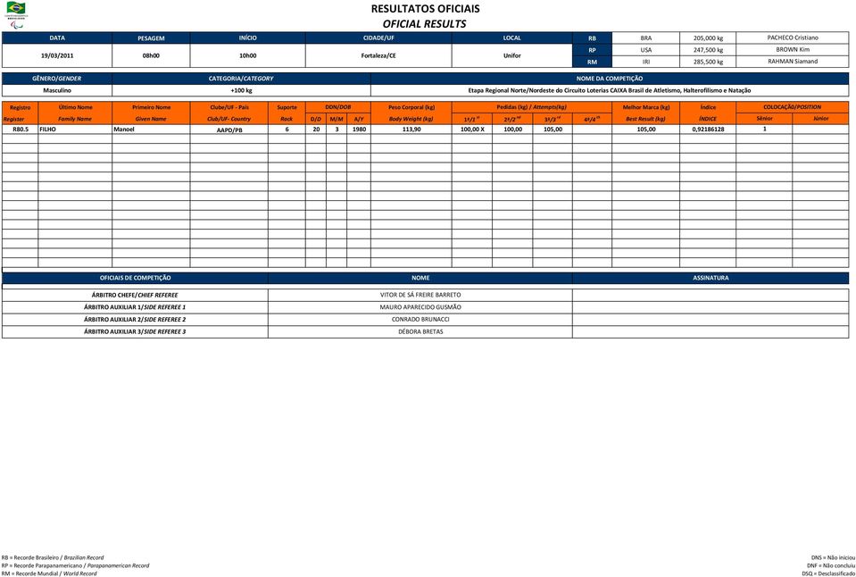 Name Given Name Club/UF- Country Rack D/D M/M A/Y Body Weight (kg) ª/ st ª/ nd 3ª/3 rd 4ª/4 th Best Result (kg) ÍNDICE R80.