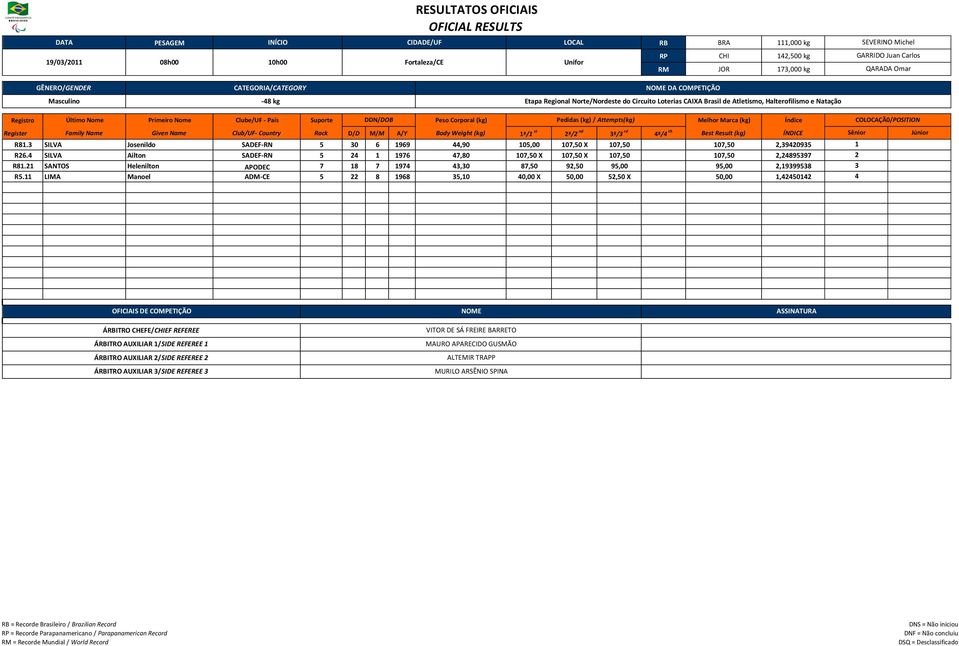 (kg) ÍNDICE R8.3 SILVA Josenildo SADEF-RN 5 30 6 969 44,90 05,00 07,50 X 07,50 07,50,3940935 R6.4 SILVA Ailton SADEF-RN 5 4 976 47,80 07,50 X 07,50 X 07,50 07,50,4895397 R8.