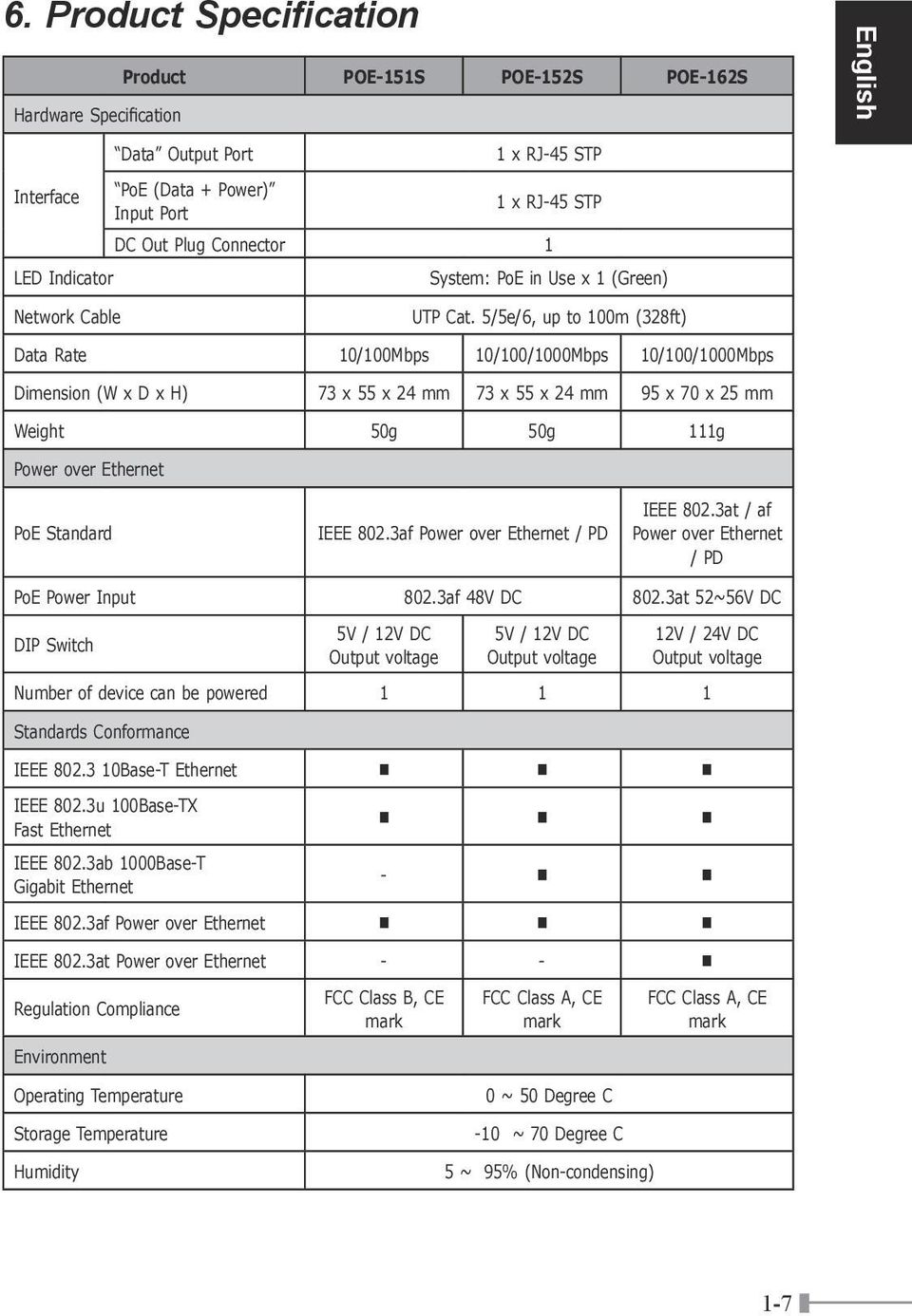 5/5e/6, up to 100m (328ft) Rate 10/100Mbps 10/100/1000Mbps 10/100/1000Mbps Dimension (W x D x H) 73 x 55 x 24 mm 73 x 55 x 24 mm 95 x 70 x 25 mm Weight 50g 50g 111g over Ethernet English Standard