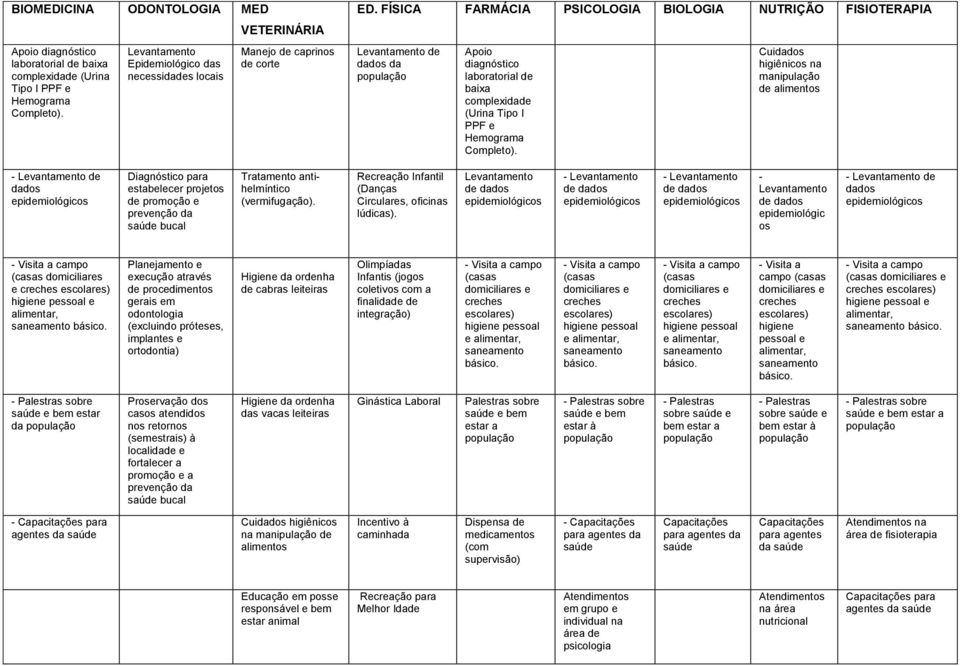 FÍSICA FARMÁCIA PSICOLOGIA BIOLOGIA NUTRIÇÃO FISIOTERAPIA Levantamento de dados da Apoio diagnóstico laboratorial de baixa complexidade (Urina Tipo I PPF e Hemograma Completo).