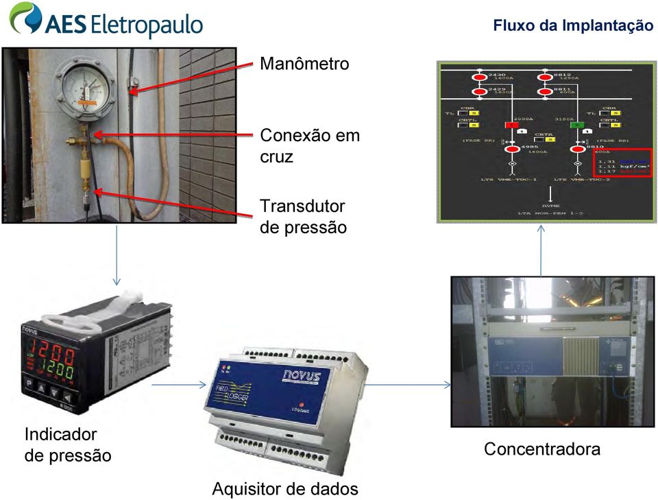 pressão Indicador de pressão