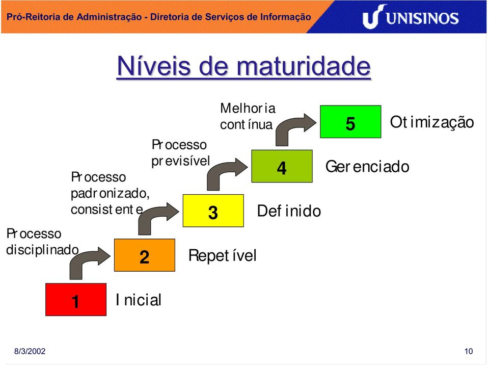 consistente 2 3 Melhoria contínua Repetível 4